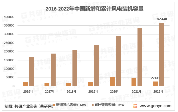 半岛体育app2022年中国风力发电设备行业现状、风力发电设备装机容量及风电机组安装数量(图2)