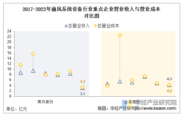 8868体育 8868体育官方入口2022年中国通风系统设备行业重点企业洞析：南风股份VS金盾股份「图」(图6)