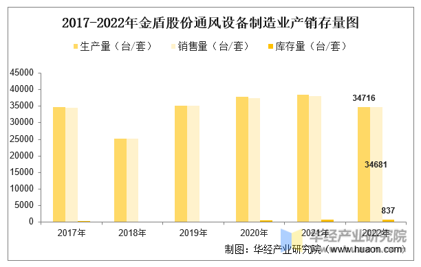 8868体育 8868体育官方入口2022年中国通风系统设备行业重点企业洞析：南风股份VS金盾股份「图」(图15)