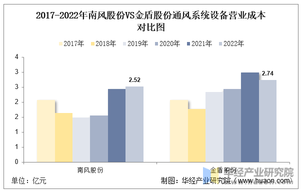 8868体育 8868体育官方入口2022年中国通风系统设备行业重点企业洞析：南风股份VS金盾股份「图」(图12)