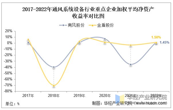 8868体育 8868体育官方入口2022年中国通风系统设备行业重点企业洞析：南风股份VS金盾股份「图」(图9)