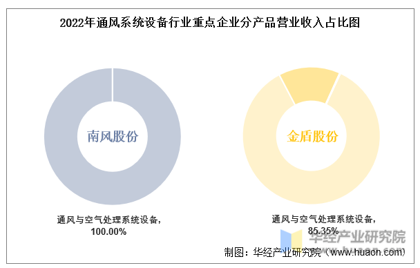 8868体育 8868体育官方入口2022年中国通风系统设备行业重点企业洞析：南风股份VS金盾股份「图」(图7)