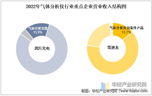 半岛体育2022年中国气体分析仪行业重点企业洞析：四方光电VS雪迪龙「图」(图8)