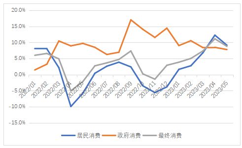 IM电竞 IM电竞网址2023年5月全口径消费：居民消费继续恢复政府增速放缓(图1)