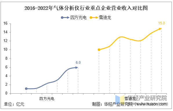 半岛体育2022年中国气体分析仪行业重点企业洞析：四方光电VS雪迪龙「图」(图6)