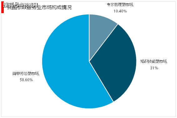 2023家政行业市场发展趋势分析：随着我国社会老龄化日渐严重催生行业快速发展(图5)