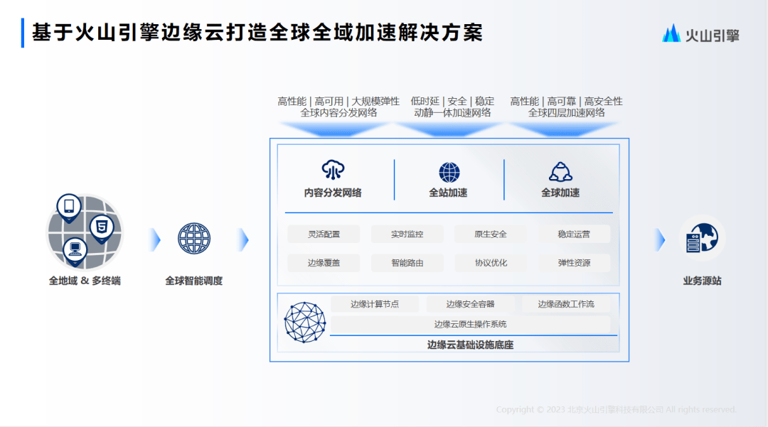 8ebe35b722724def9479d6dd2a10d2e2.png 高质量CDN服务助力企业数字化业务加速发展:火山引擎苏宗磊分享