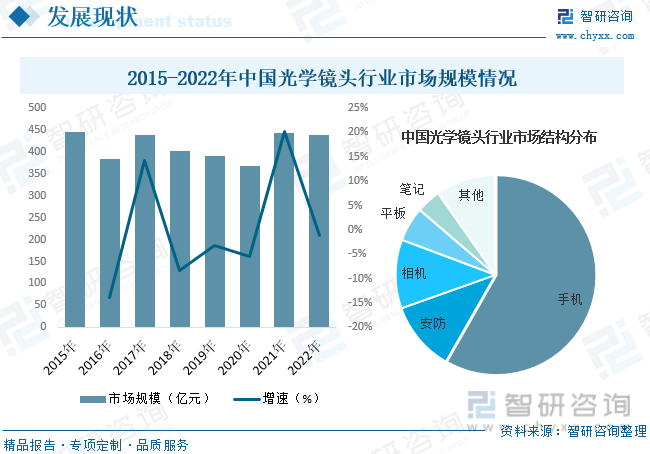 一文深度了解2023年中国光学镜头行业全景速览及未来前景趋势——智研咨询发雷竞技(RAYBET)布(图6) 一文深度了解2023年中国光学镜头行业全景速览及未来前景趋势——智研咨询发雷竞技(RAYBET)布(图6)