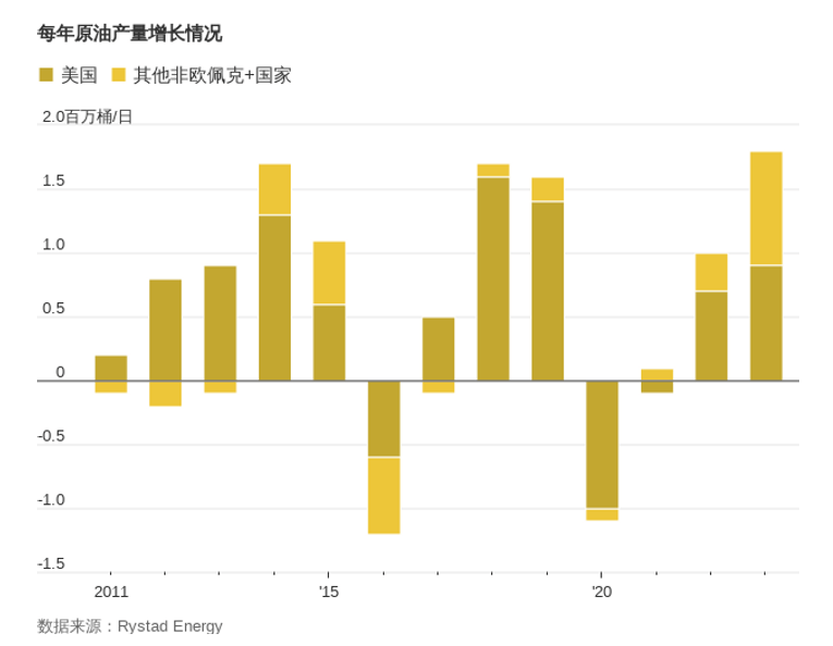 国际油价连涨三个月连续三周上涨近2%，OPEC+主动减产开始见效？