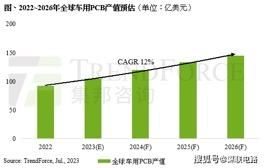 完美体育 完美体育app下载电池线路板厂之车用PCB产值逆势上扬预计2026年达到145亿美元!(图1)