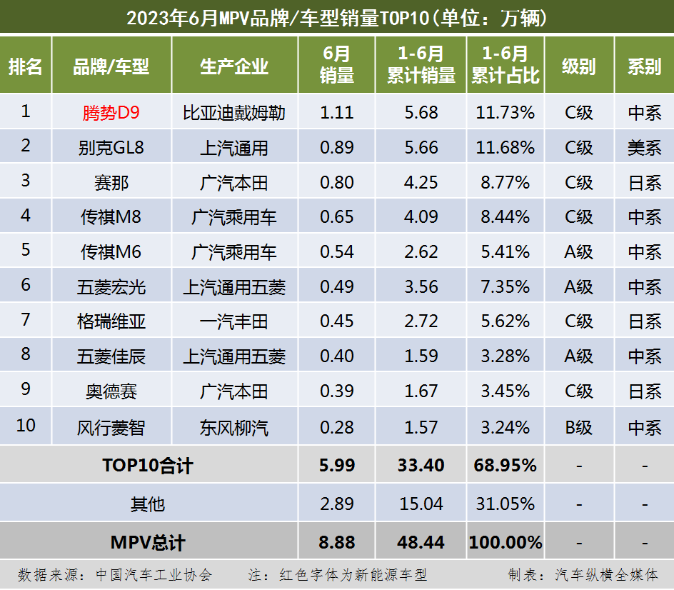 七款比亚迪车型上榜三大类细分市场；腾势D9全面超越别克GL8
