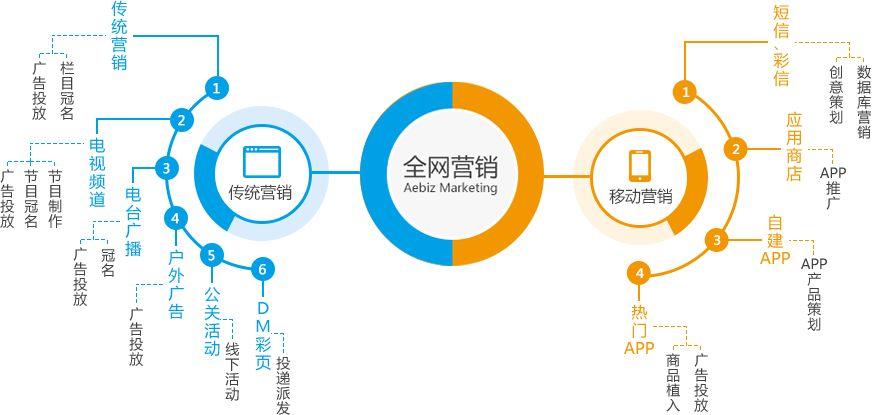 二、网络营销