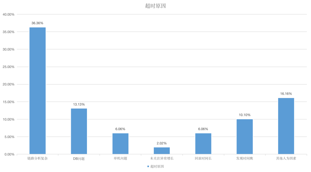 异常定位准确又高效!去哪儿网根因分析实践
