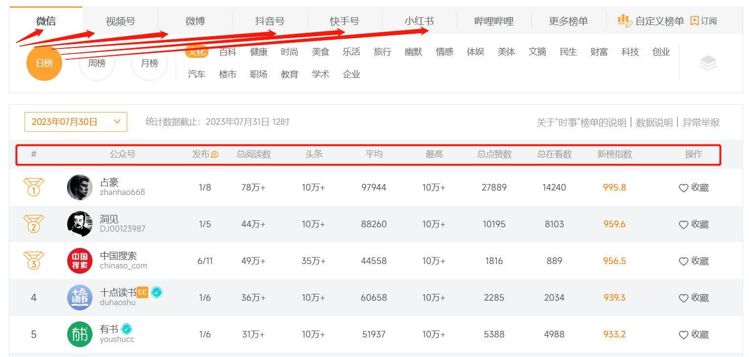 众号粉丝数、阅读数、点赞数、文章分析、公众号文章排行榜、关键词搜索趋势、公众号运营数据、地域分布、设