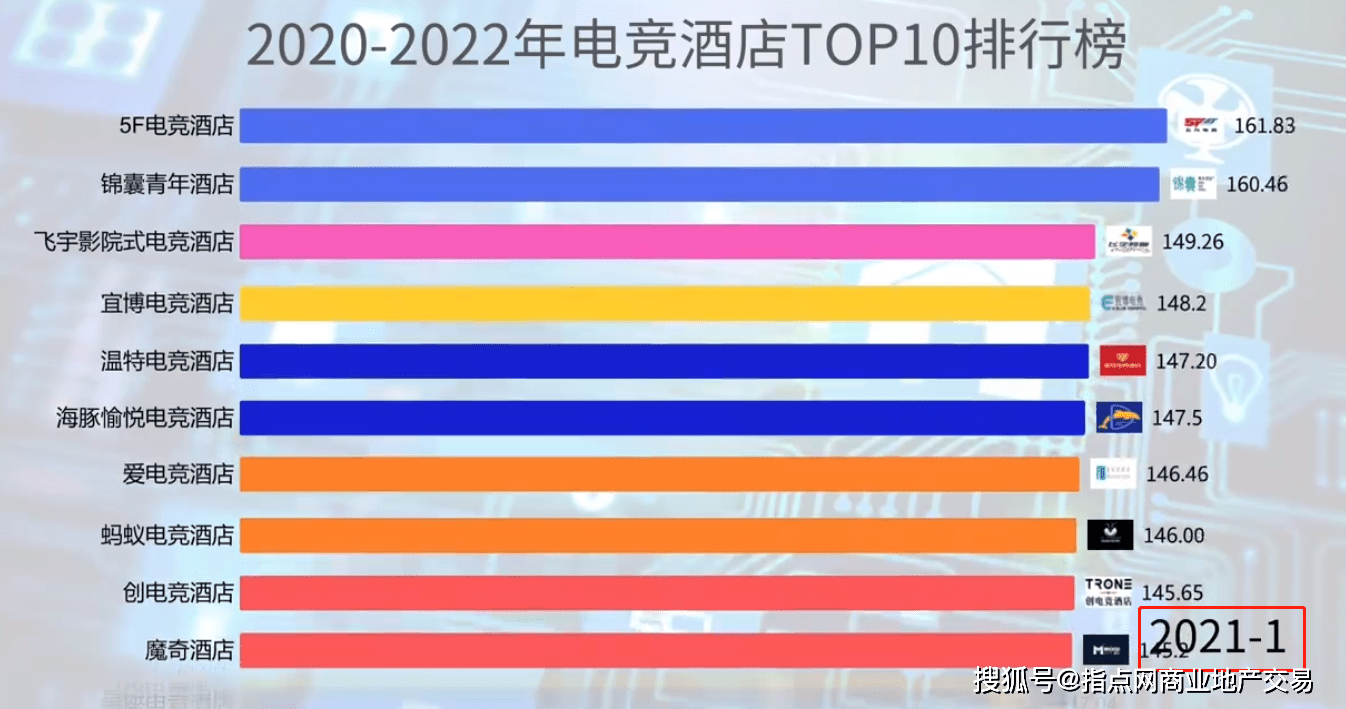 2020-2023年电竞酒店排行榜，十大电竞酒店品牌，电竞连锁酒店品牌排行
