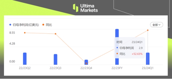 Ultima Markets：【市场热点】美股lululemon，多头随时准备出发
