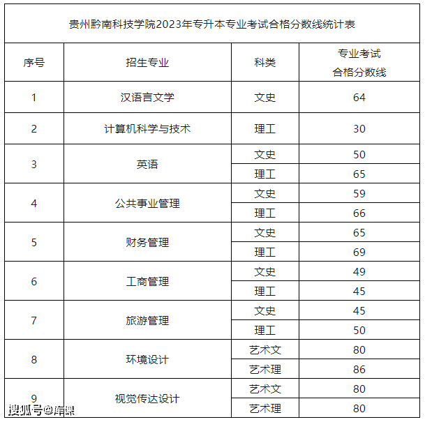 录取分数线福州理工学院低吗_福州理工学院投档分数线_2023年福州理工学院录取分数线(2023-2024各专业最低录取分数线)