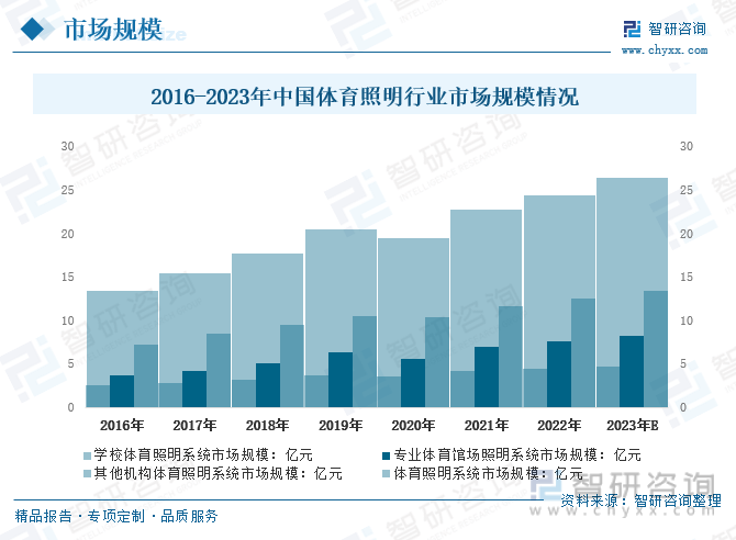 芒果体育干货分享！2023年中国体育照明行业市场发展概况及未来投资前景预测分析(图8)