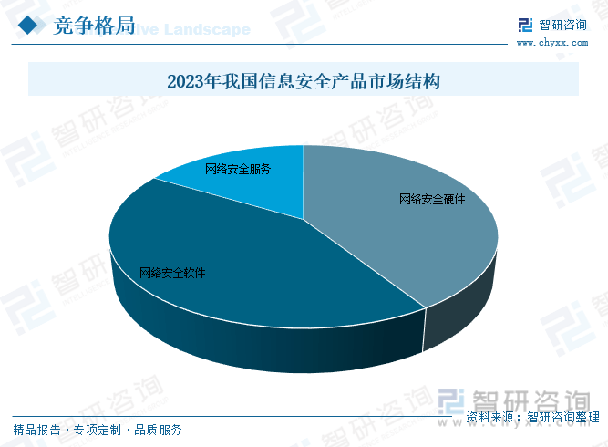 收藏！一文看懂2023中国信息安全行业发展现状及未来市场前景（智研咨询发布）(图8)