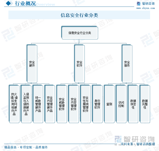 收藏！一文看懂2023中国信息安全行业发展现状及未来市场前景（智研咨询发布）(图2)
