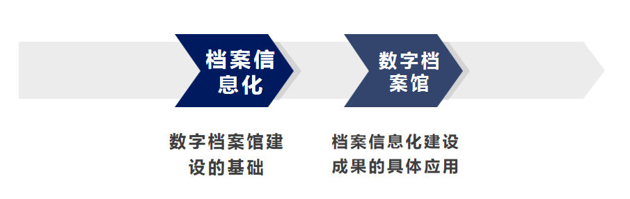 分享！档案信息化和数字档案馆有什么区别和联系？