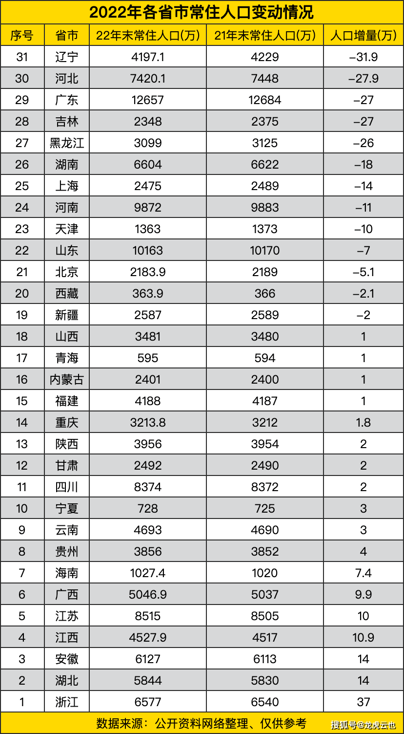 原创2022年各省市常住人口变动，广东减少27万，有向东北看齐趋势