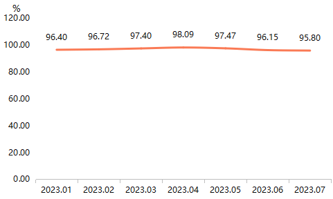 丽水滚动功能部件2023年7月价格指数点评