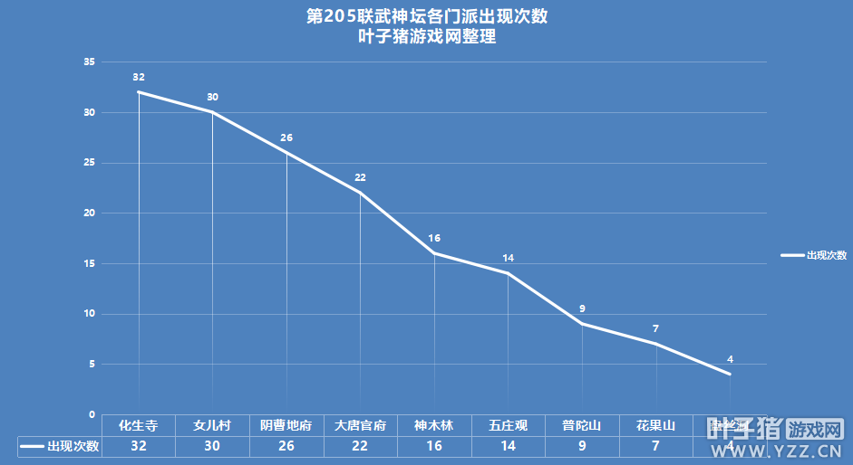 一棒打出13万，花果山能破局？梦幻西游第205联武神坛数据分析
