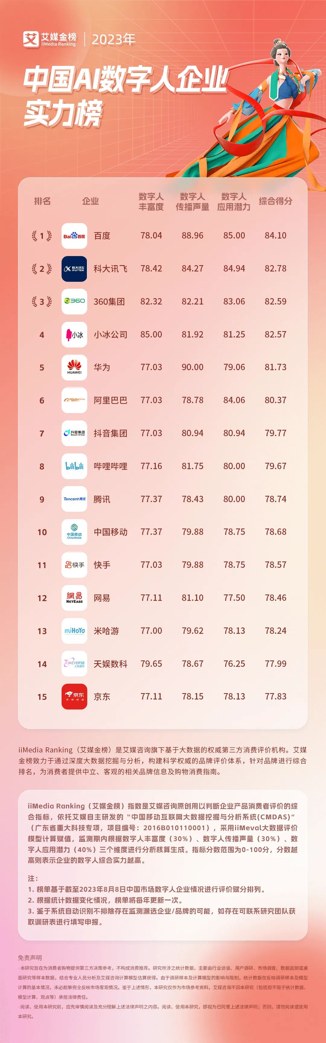 360上榜《中国互联网平台价值15强》前五，360智能营销云ai数字人实力位列第三