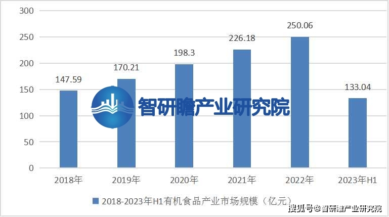 必博体育有机食品行业报告：在我国已经逐渐崛起并逐渐成为农业产业结构调整的重要方向(图3)