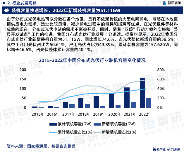 九游会 APP J9九游会入口分布式光伏行业现状！2023年中国分布式光伏行业市场研究报告（智研咨询）(图4)