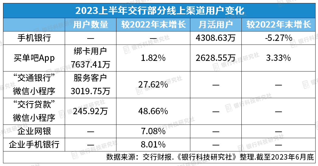 至报告期末，交行个人手机银行月活4308.63万户，同比增长6.26%；买单吧app累