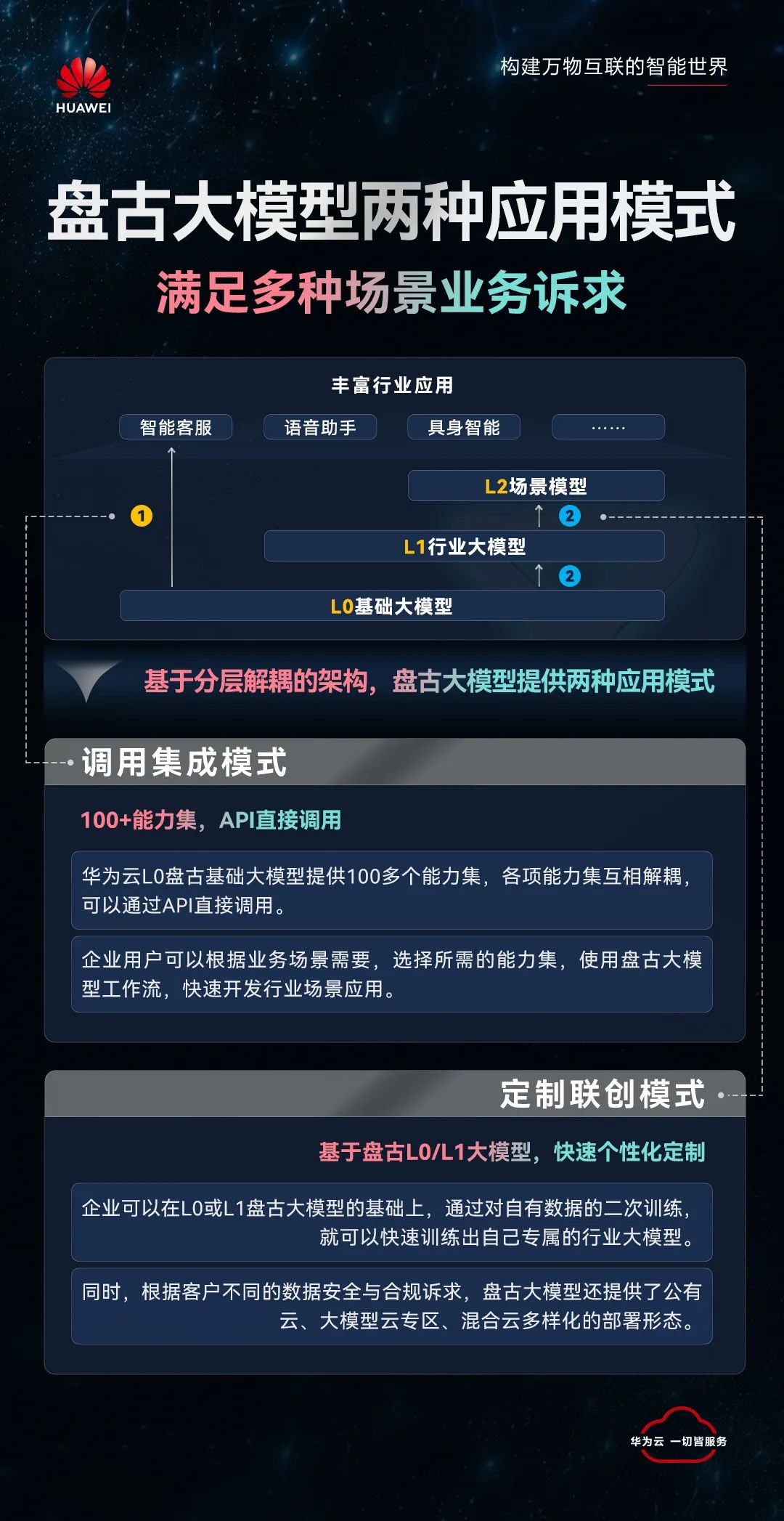 PP电子 游戏开放同飞华为云发布盘古大模型全域协同生态(图2)