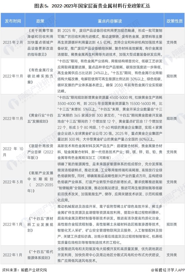 吉祥坊中国预见2023：《2023年中国贵金属材料行业全景图谱》(附市场现状和发展趋势等)(图5)