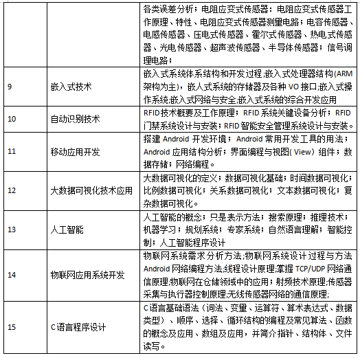 开云网址·(中国)官方网站公共实训中心物联网技术应用实训室建设方案(图3)