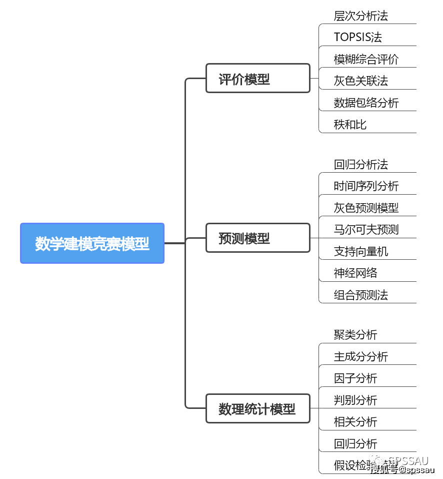 数学建模常用模型分类汇总(图2)