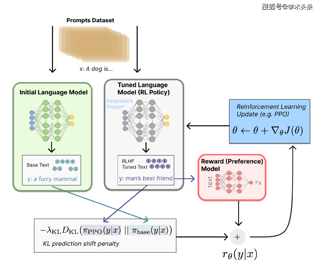 RLAIF开启AI强化学习新篇章?谷歌新技术挑战ChatGPT,人类反馈vsAI反馈,谁将引领智能 RLAIF开启AI强化学习新篇章?谷歌新技术挑战ChatGPT,人类反馈vsAI反馈,谁将引领智能