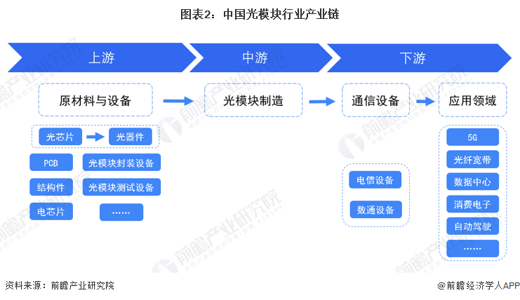 预见2023：《中国光模块行业全景图bd半岛·中国官方网站谱》(附市场规模、竞争(图2)