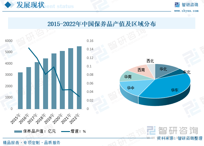 一文深度了解2023年中国保养品行业市场规模及未来前景趋势——智研咨询发布(图5)