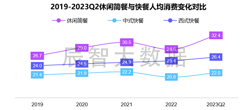 PG电子官方网站最新揭晓2023中邦息闲简餐大数据了解叙述(图3)