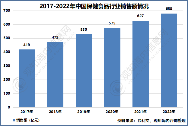 行业报告！2023年中国保健食品行业市场现状解析及k1体育发展预测分析「图」(图7)