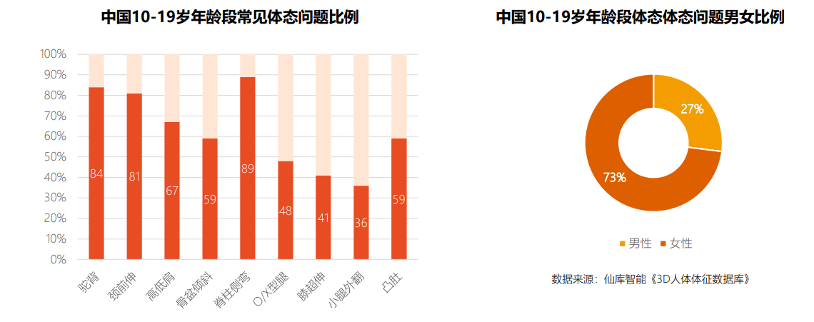 米乐M6官方2023中邦美体塑形白皮书（附下载）(图7)