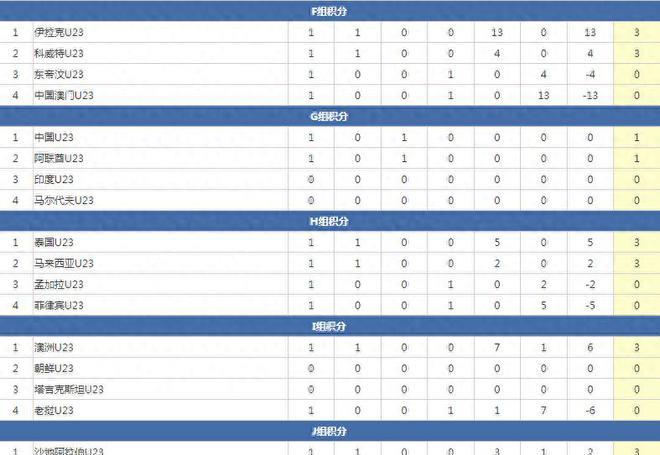 U23亚洲杯_U23亚洲杯直播_赛事直播LIVE预选赛积分榜：国奥0-0无缘开门红国外0-2卡塔尔