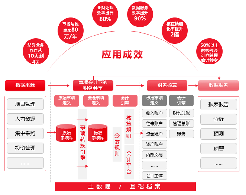 财博亚体育 博亚体育官方入口务共享中心进行数据服务应该从哪里入手？(图4)