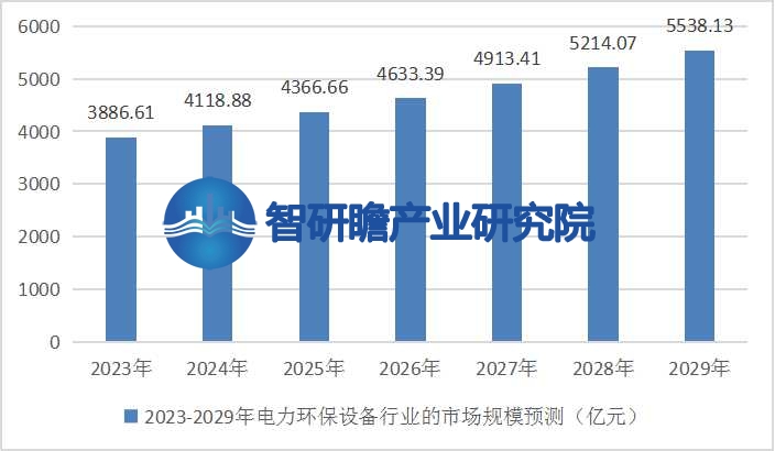 天博体育官方网站华夏电力环保装备行业报告：成长趋向将越发剧视绿色、低碳、可连续的(图5)
