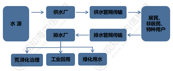 观知海内咨询：行业报告2023年中国水务行业市场现状解析及发展预测分析