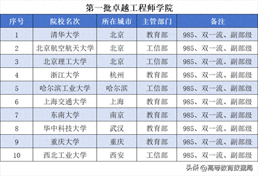 第二批双一流大学新增名单陌声_第二批双一流大学名单_第二批双一流名单泄露