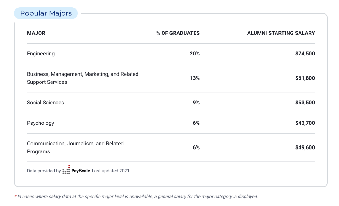 Kaiyun 开云体育申请美国最佳本科计算机专业TOP10大学需要达到怎样的水平？(图21)