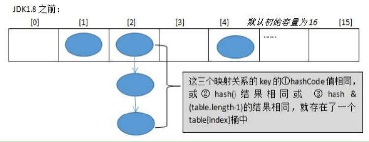 Java面试题之HashMap 底层源码