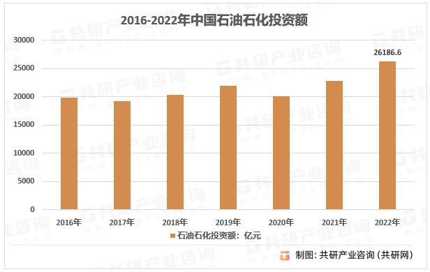 kaiyun2023年中国石油石化市场运行情况及行业投资规模统计[图](图4)